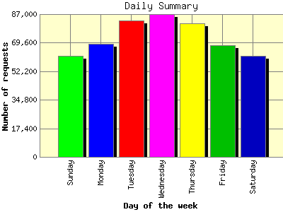 Daily Summary: Number of requests by Day of the week.