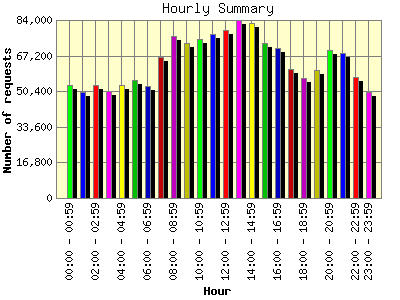 Hourly Summary: Number of requests by Hour.