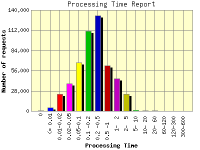 Processing Time Report: Number of requests by Processing Time.