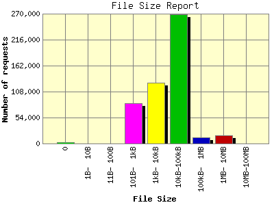 File Size Report: Number of requests by File Size.