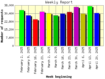 Weekly Report: Number of requests by Week beginning.